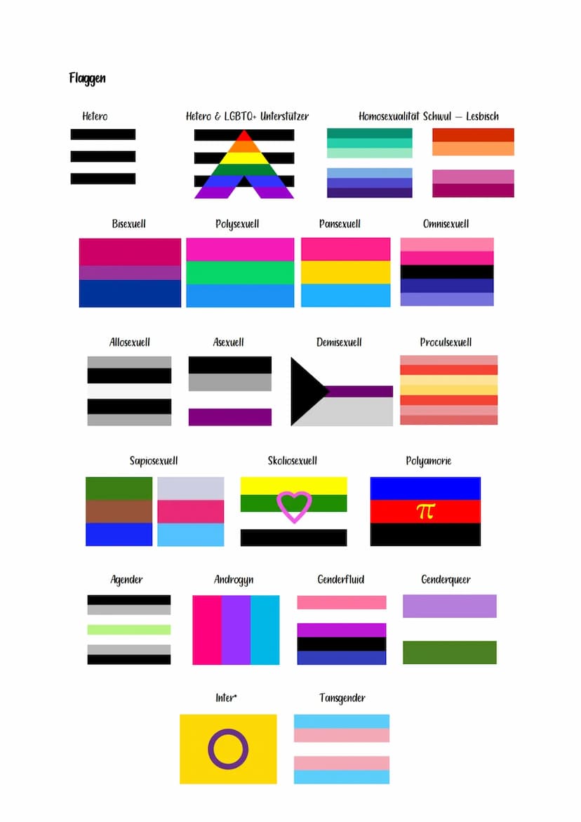 Orientierungen:
Heterosexualität
●
●
●
Homosexualität
●
●
●
Bisexualität
●
Polysexualität
●
romantische und sexuelle Anziehung zum jeweils a