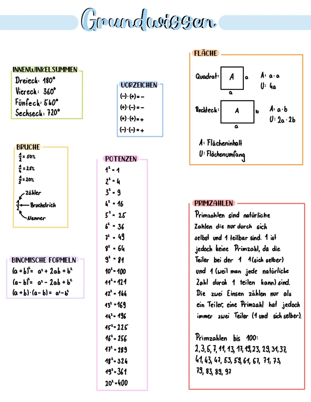 INNENWINKELSUMMEN
Dreieck: 180°
Viereck: 360°
Fünfech: 540°
Sechseck: 720°
BRUCHE
= 50%
4= 25%
=20%
-Zähler
-Bruchstrich
-Nenner
BINOMISCHE 