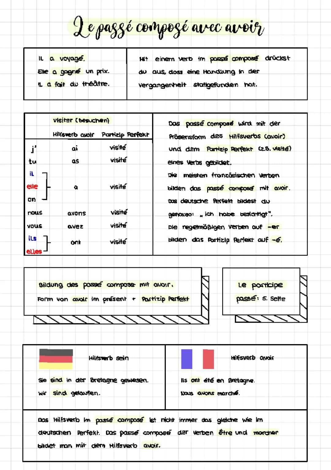 le passé composé + le participe passé