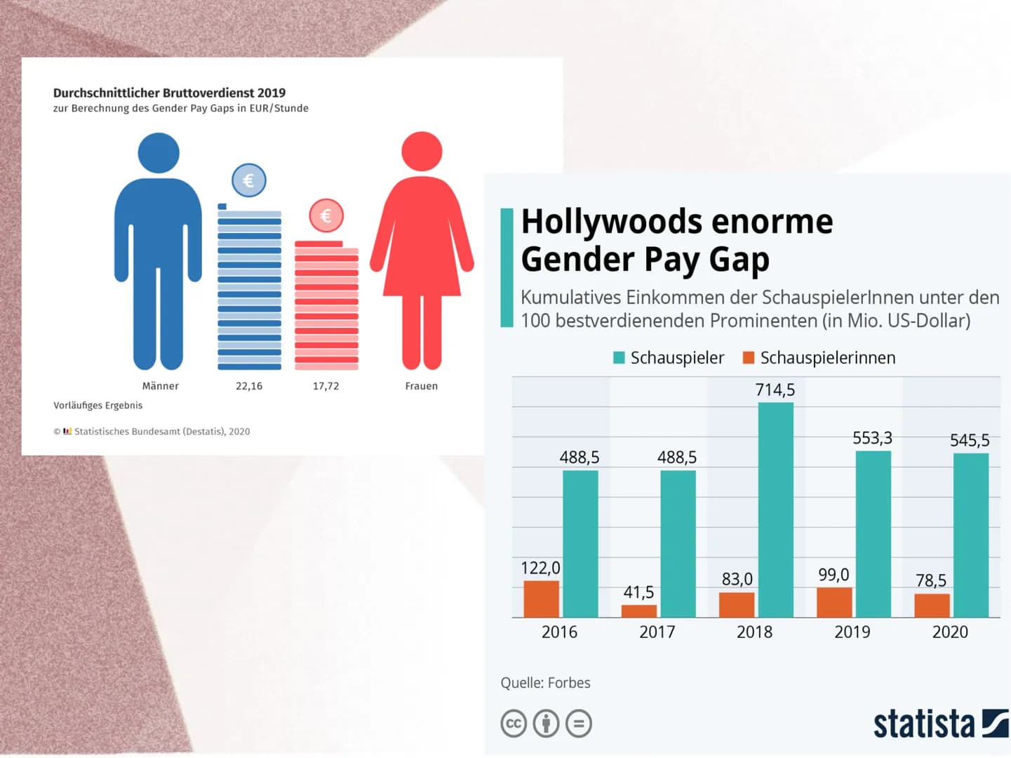 Gender Pay Gap ●
Definition
Auch Gender Wage Gap genannt
Bezeichnet die Lohnlücken zwischen Männern und
Frauen
Durchschnittlicher Brutto-Stu