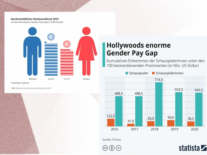 Gender Pay Gap ●
Definition
Auch Gender Wage Gap genannt
Bezeichnet die Lohnlücken zwischen Männern und
Frauen
Durchschnittlicher Brutto-Stu