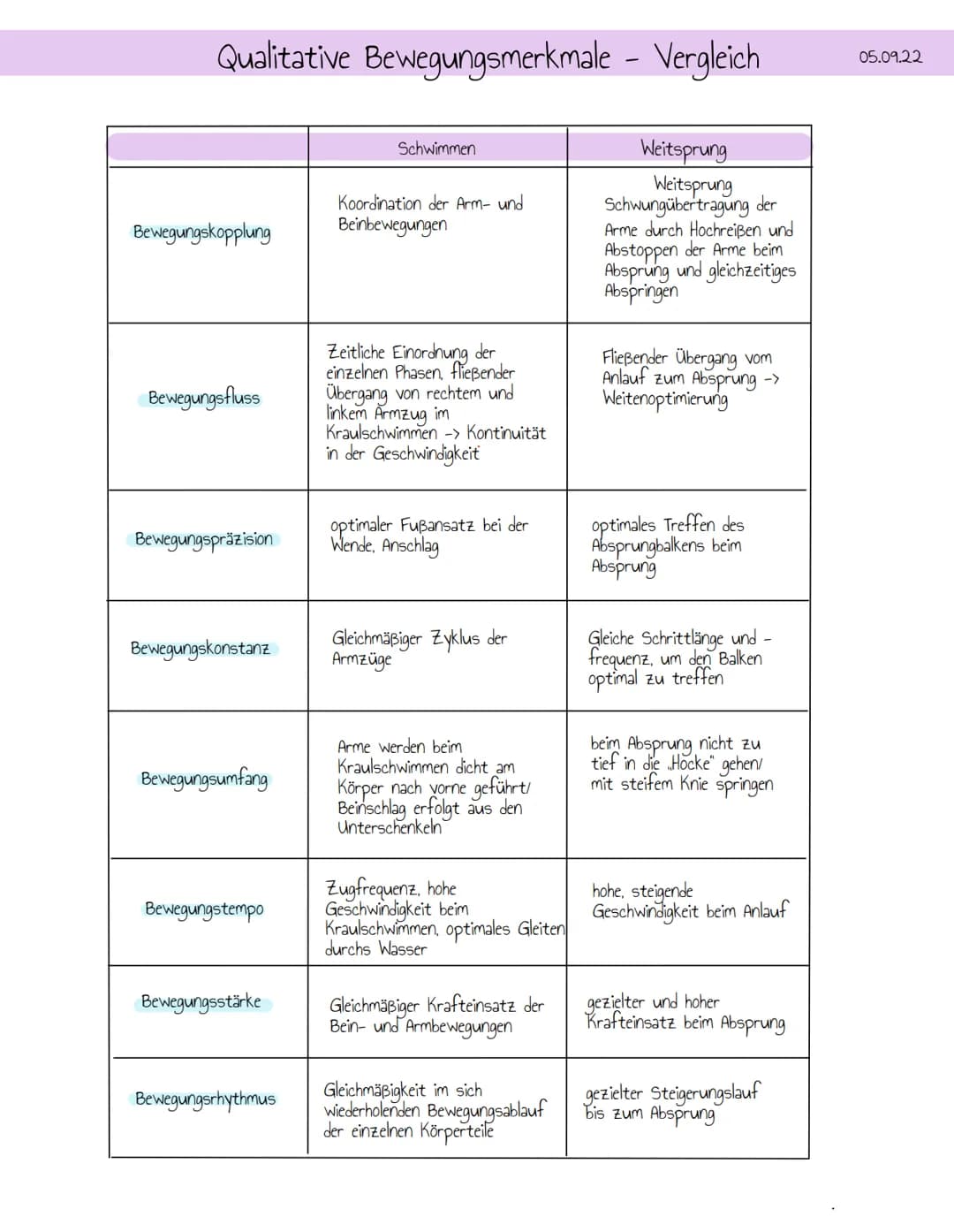 zeitliche Anordnung
eines Bewegungsablaufs
- am Besten: optimales
Verhältnis zwischen
Spannung und
Entspannung
-Krafteinsatz während
eines B