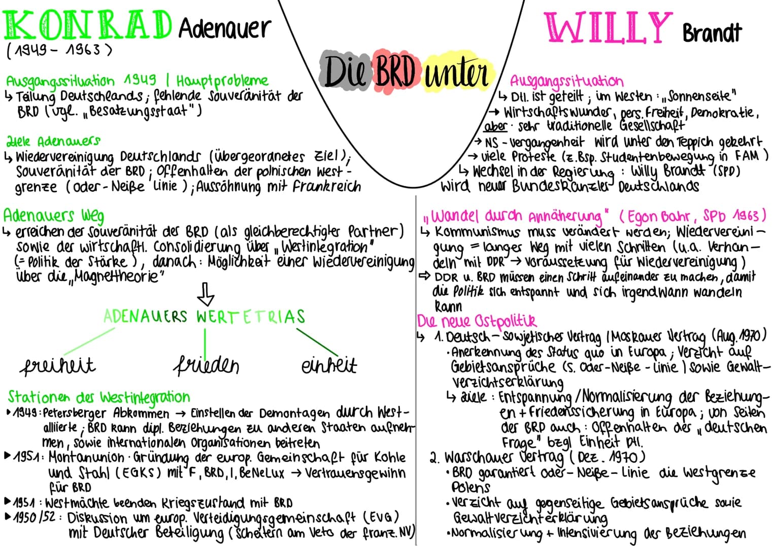 KONRAD Adenauer
(1949-1963)
Ausgangssituation 1949 | Hauptprobleme
↳ Teilung Deutschlands; fehlende souveränität der
BRD (uge. Besatzungssta