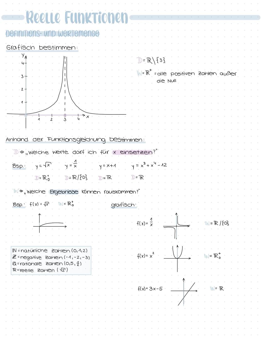 DEFINITIONS- UND WERTEMENGE
Grafisch bestimmen:
4
3
2
Reelle Funktionen
1
+
Bsp.:
2
3
Anhand der Funktionsgleichung bestimmen:
Dwelche werte
