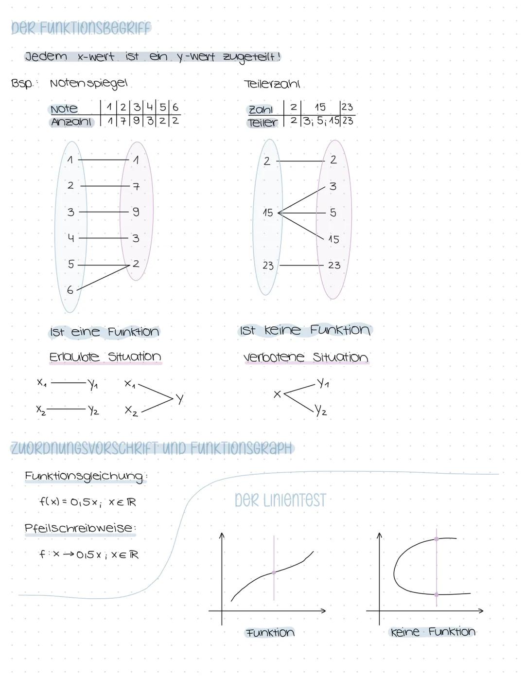 DEFINITIONS- UND WERTEMENGE
Grafisch bestimmen:
4
3
2
Reelle Funktionen
1
+
Bsp.:
2
3
Anhand der Funktionsgleichung bestimmen:
Dwelche werte