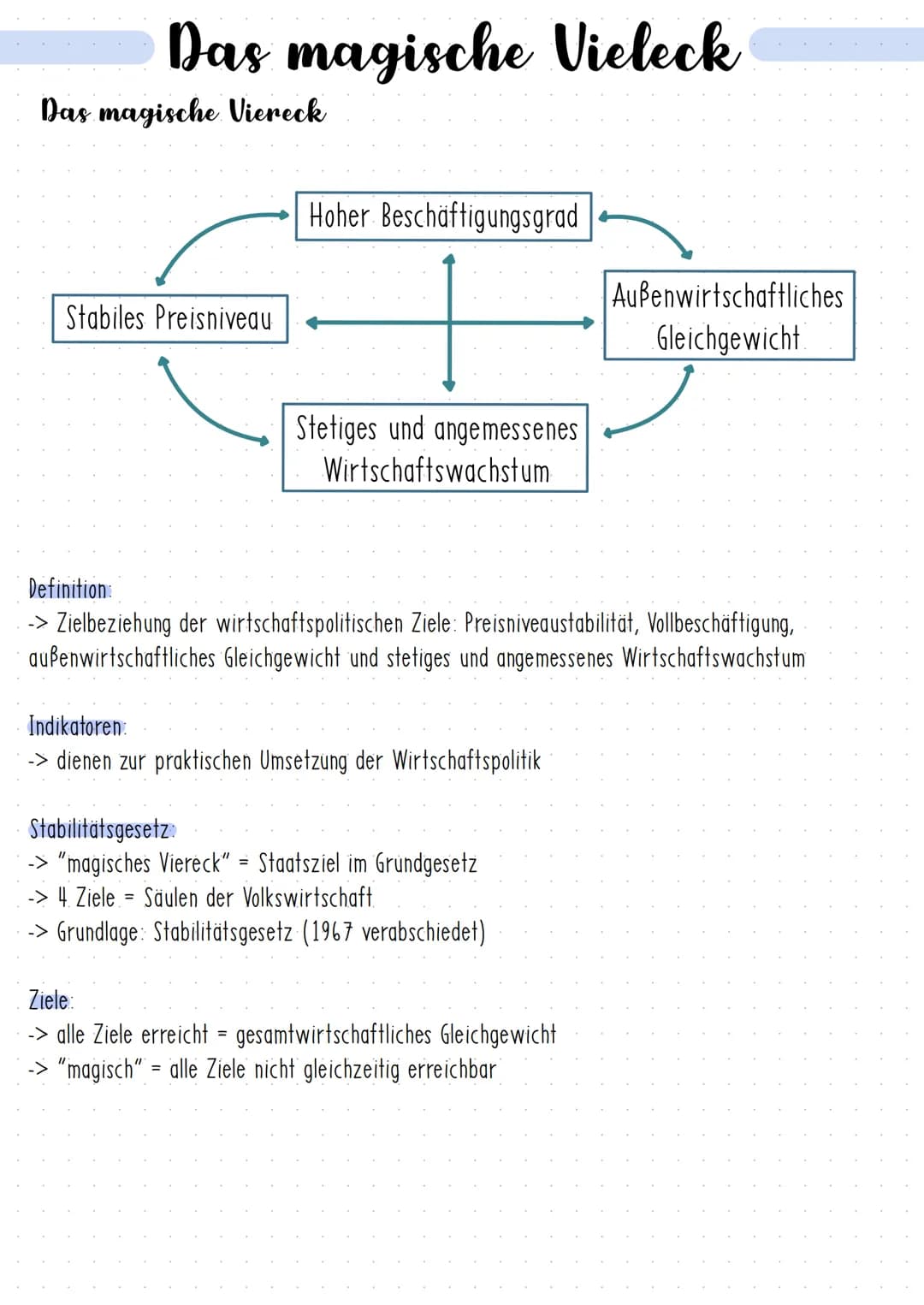 Das magische Vieleck
Das magische Viereck
Stabiles Preisniveau
Hoher Beschäftigungsgrad
Stetiges und angemessenes
Wirtschaftswachstum
Defini