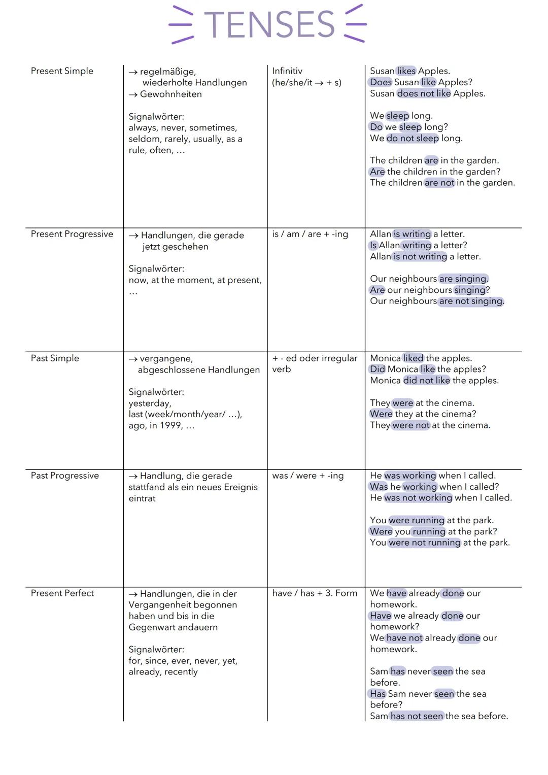 Present Simple
Present
Past Simple
essi
Past Progressive
Present Perfect
TENSES
→ regelmäßige,
wiederholte Handlungen
→Gewohnheiten
Signalwö