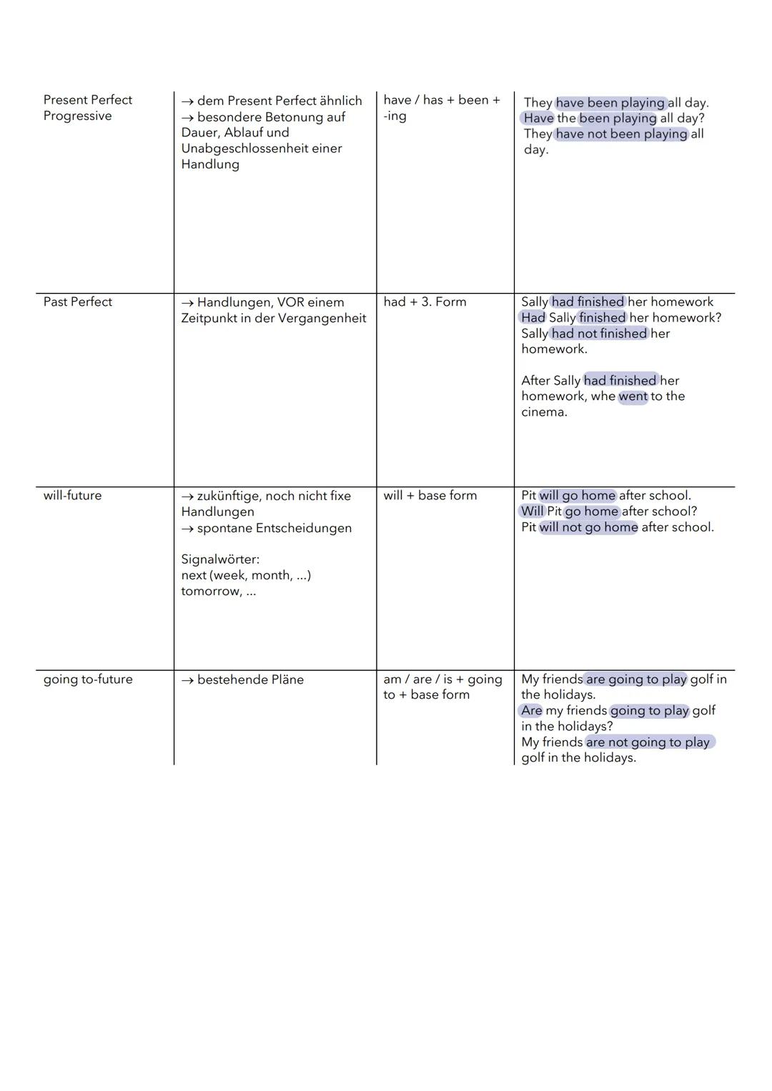 Present Simple
Present
Past Simple
essi
Past Progressive
Present Perfect
TENSES
→ regelmäßige,
wiederholte Handlungen
→Gewohnheiten
Signalwö