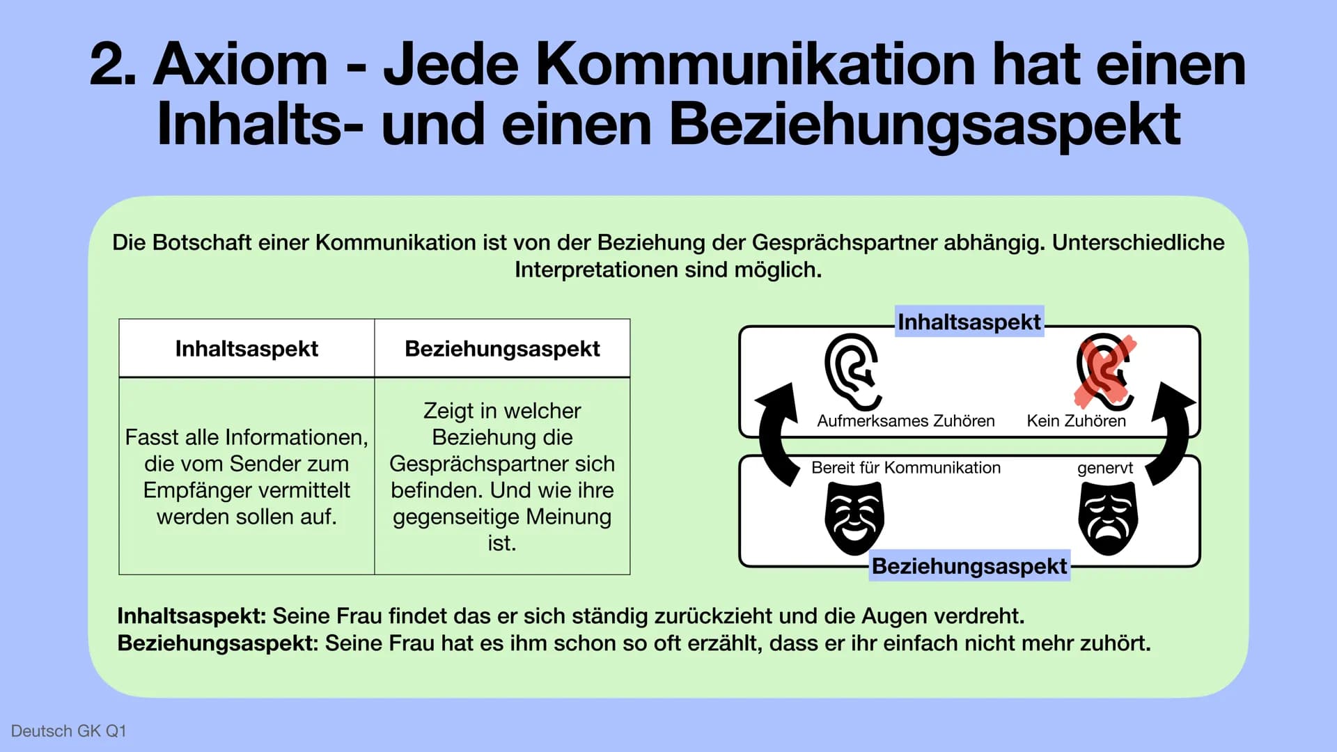 Die 5 Axiome - Paul Watzlawick
Deutsch GK Q1 Anhand des Beispiels:
Eine Ehefrau beschwert sich, ihr Mann würde sich ständig zurückziehen und