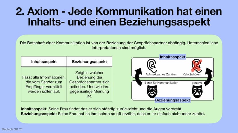 Die 5 Axiome - Paul Watzlawick
Deutsch GK Q1 Anhand des Beispiels:
Eine Ehefrau beschwert sich, ihr Mann würde sich ständig zurückziehen und