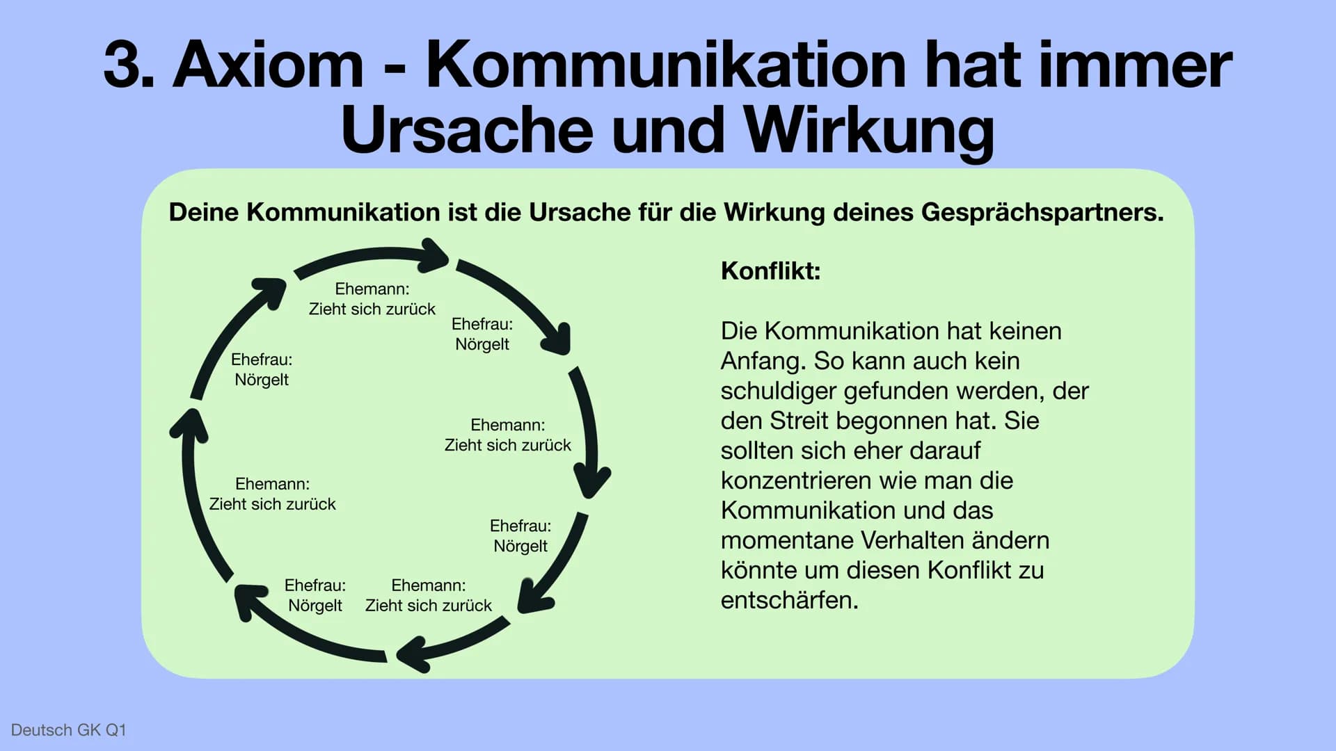 Die 5 Axiome - Paul Watzlawick
Deutsch GK Q1 Anhand des Beispiels:
Eine Ehefrau beschwert sich, ihr Mann würde sich ständig zurückziehen und