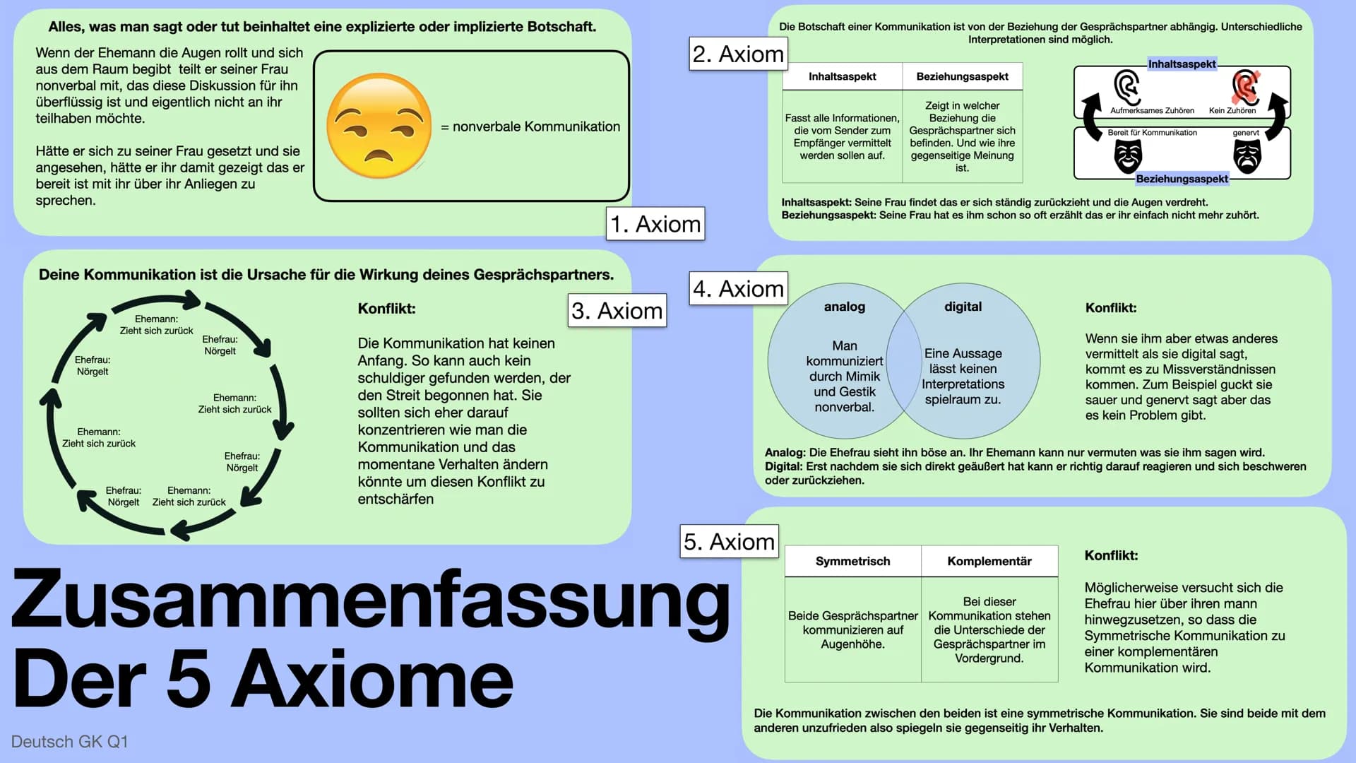 Die 5 Axiome - Paul Watzlawick
Deutsch GK Q1 Anhand des Beispiels:
Eine Ehefrau beschwert sich, ihr Mann würde sich ständig zurückziehen und