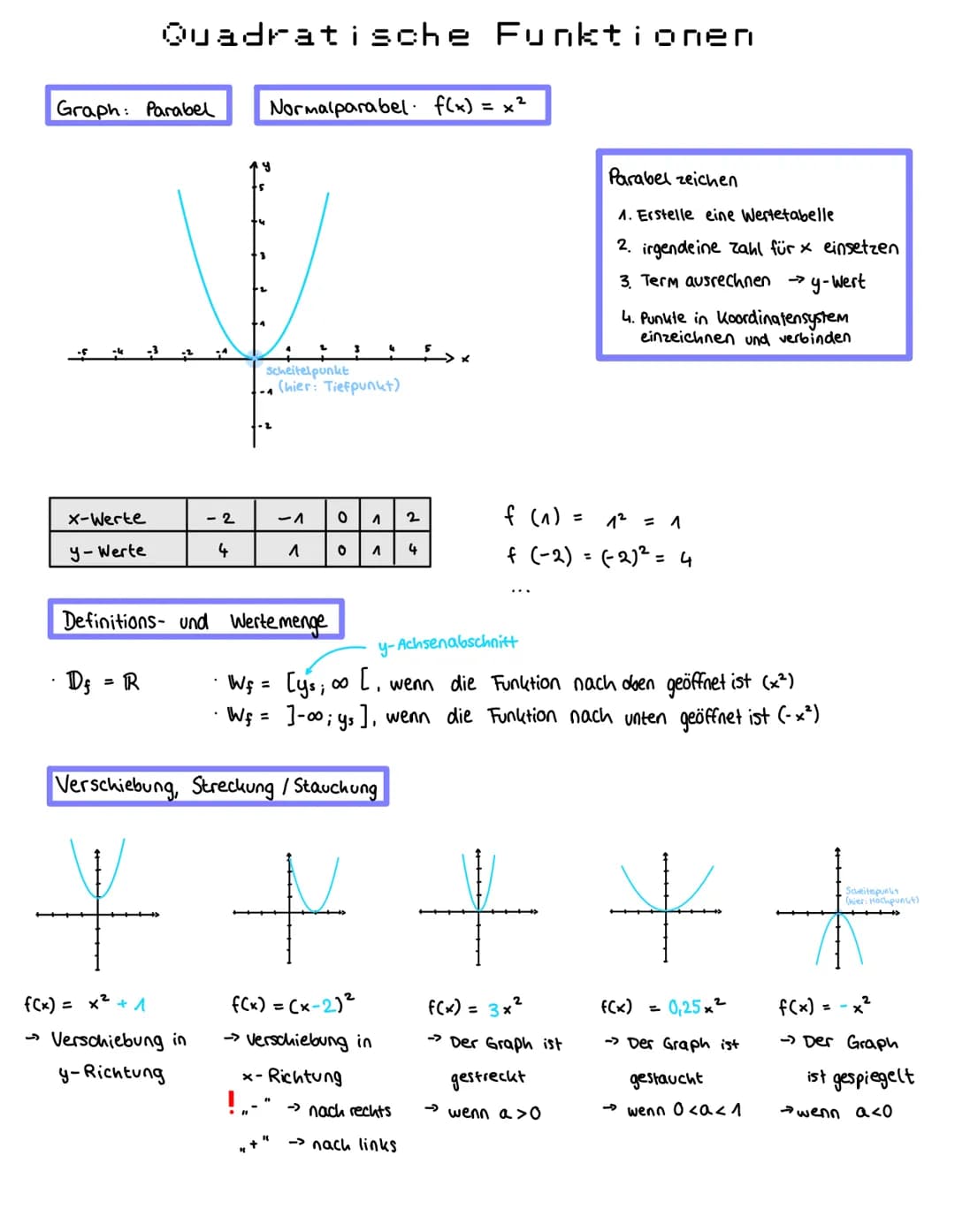 Graph: Parabel
X-Werte
y-Werte
Quadratische Funktionen
Df= = R
-3 +2 -4
- 2
4
Normalparabel f(x)= = x²
Scheitelpunkt
(hier: Tiefpunkt)
-4
- 