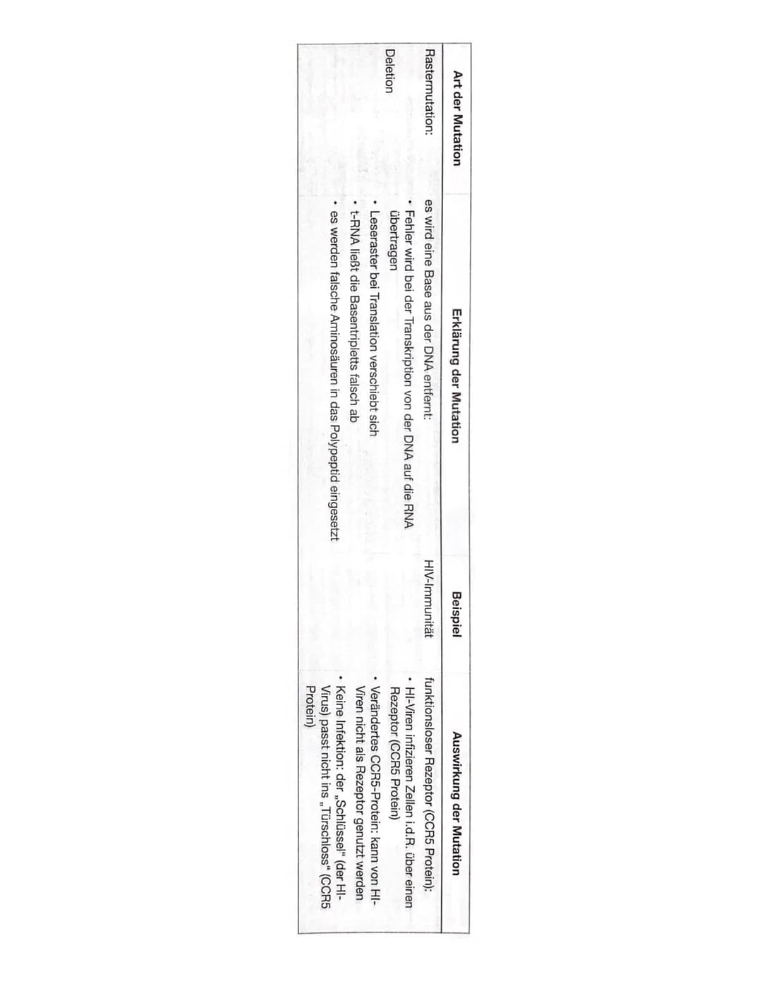 Antizipiertes Lernprodukt
Genmutation - Auswirkungen eines fehlerhaften Ablaufs der Proteinbiosynthese auf den Organismus
Art der Mutation
E