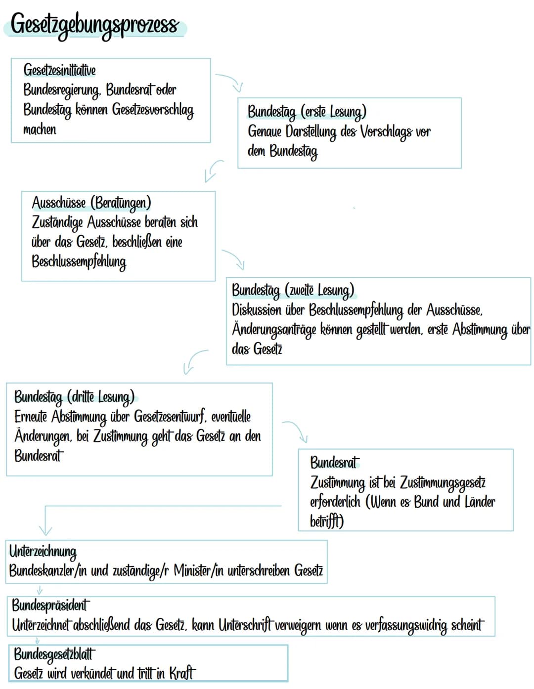 Powi
-Gewaltenteilung
-Bundestag
-Bundesrat
-Bundeskanzler
-Grundgesetzänderung 3+20
-Bundesverfassungsgericht
-Spannungsfeld Legislative#Ju