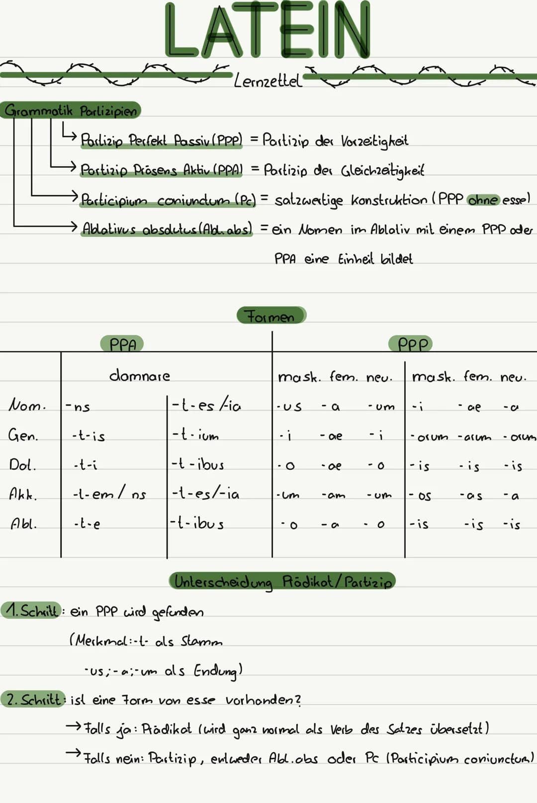 Grammatik Partizipien
Nom.
Gen
Dol.
Akk.
Abl.
↳
Partizip Perfekt Passiv (PPP) = Partizip der Vorzeitigkeit
Portizip Prösens Aktiv (PPA) = Pa