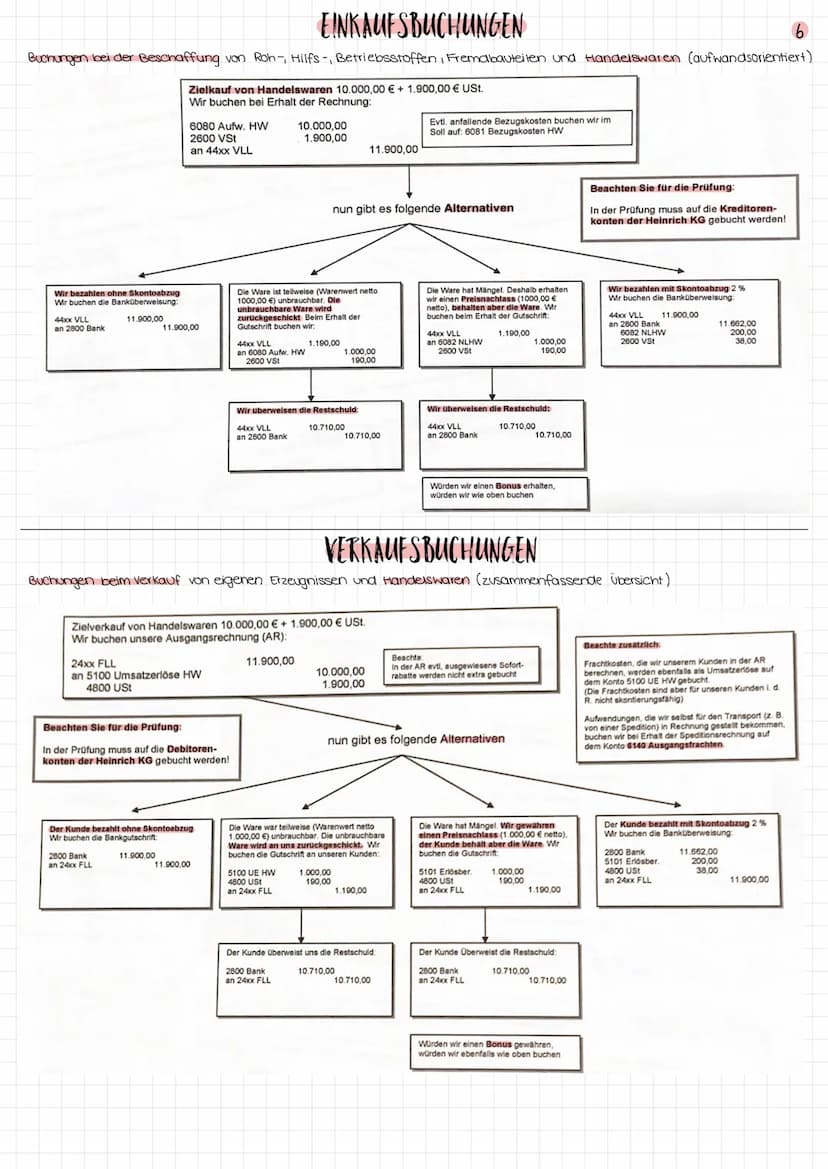 Lernfeld 6
1
EINFUHRUNG IN DIE KAUFMANNISCHE STEUERUNG UND KONTROLLE
Kontrollfunktion
Ermittlung des Vermögens
& der Schulden
Ermittlung des