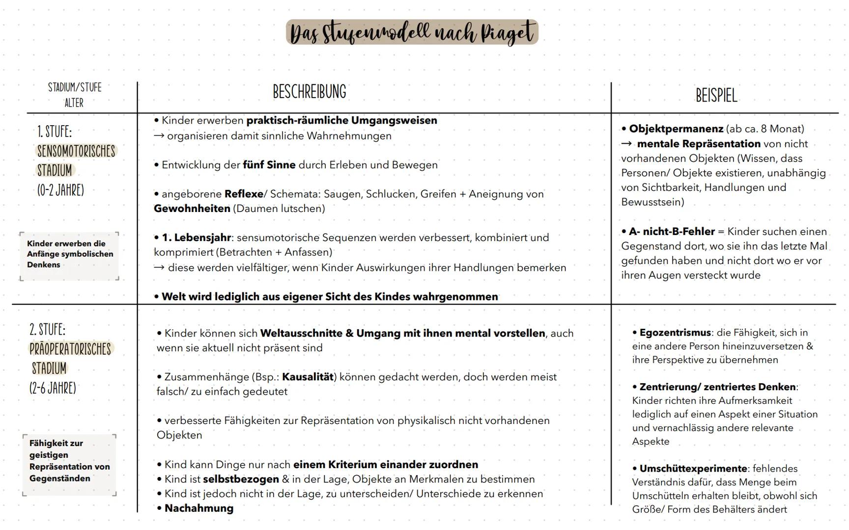 STADIUM/STUFE
ALTER
1. STUFE:
SENSOMOTORISCHES
STADIUM
-(0-2 JAHRE)
Kinder erwerben die
Anfänge symbolischen
Denkens
2. STUFE:
PRÄOPERATORIS
