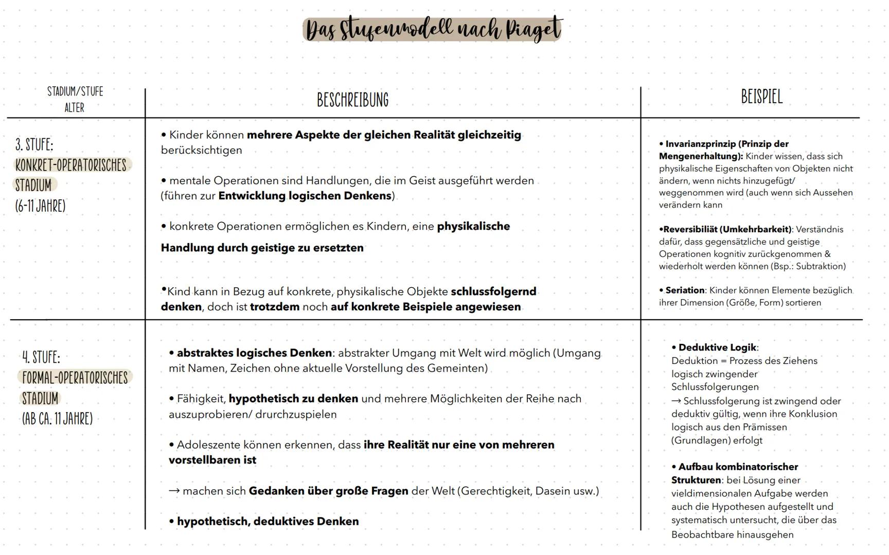 STADIUM/STUFE
ALTER
1. STUFE:
SENSOMOTORISCHES
STADIUM
-(0-2 JAHRE)
Kinder erwerben die
Anfänge symbolischen
Denkens
2. STUFE:
PRÄOPERATORIS