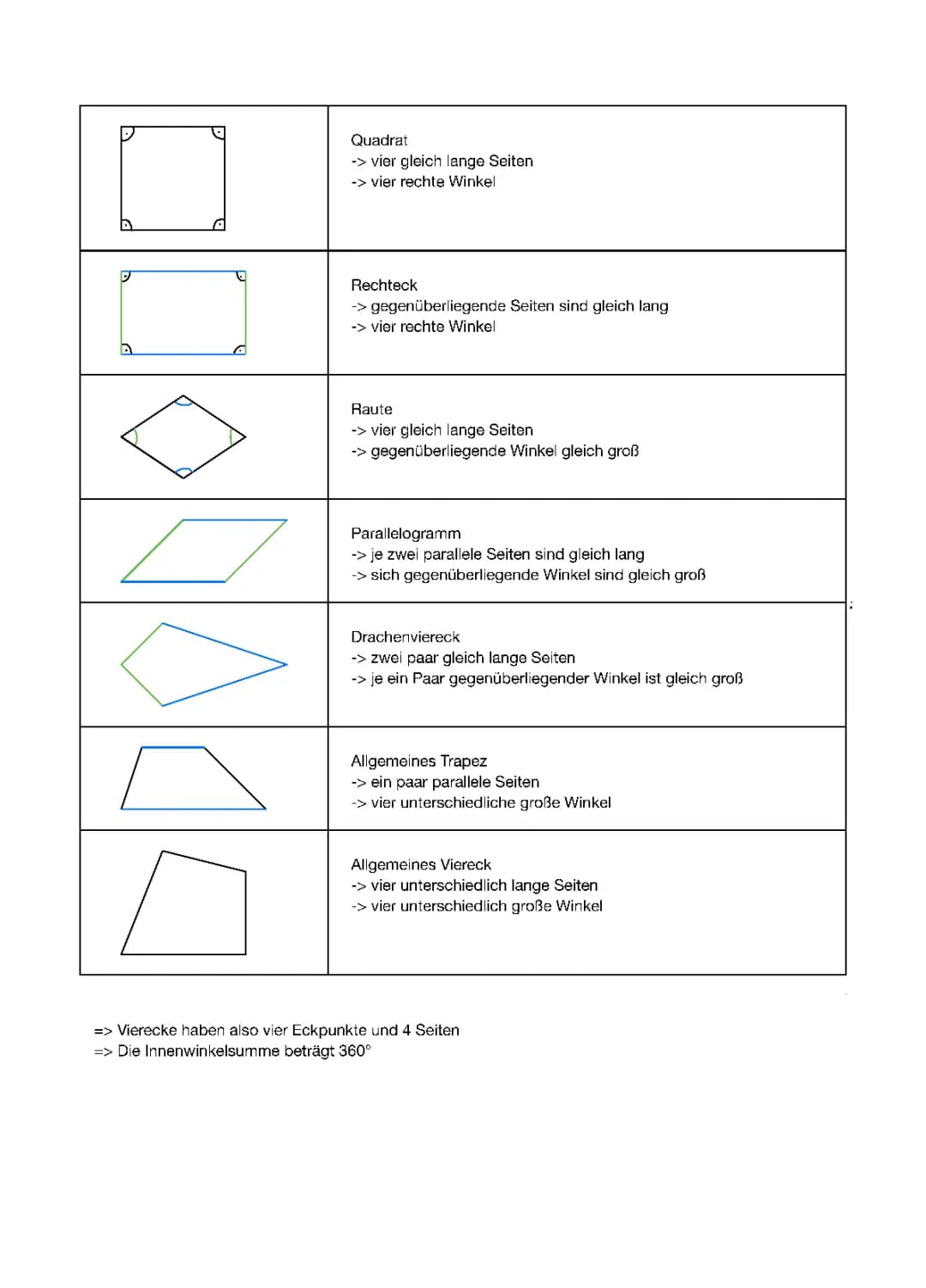 Symmetrieeigenschaften von Vierecken & Vielecken 