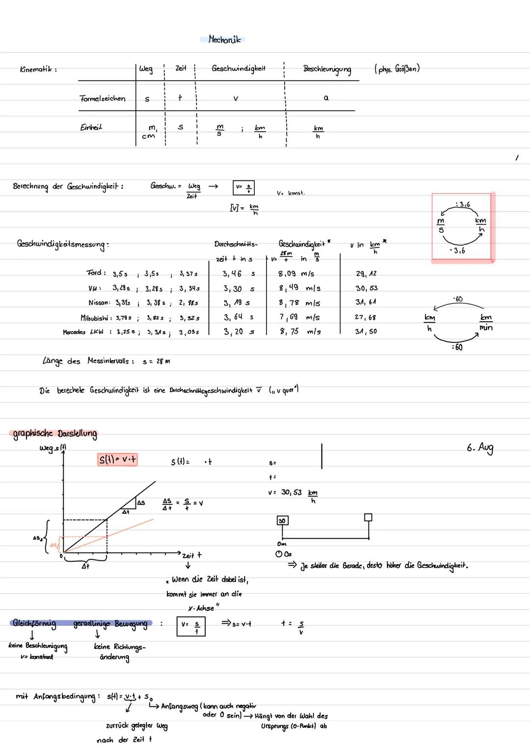 Kinematik:
Berechnung der Geschwindigkeit:
Geschwindigkeitsmessung:
Formelzeichen S
Einheit
Y
AS₂²
graphische Darstellung
wegs (!)
Weg
keine