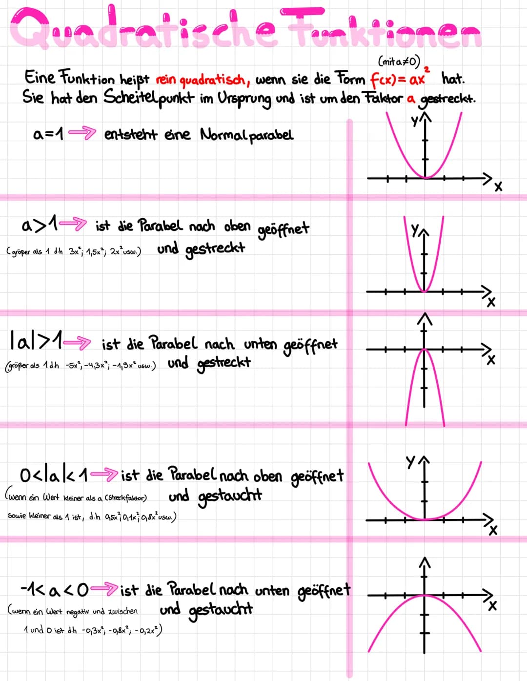 Mathematik Quadratische Funktionen
(mit a 0) 2
Eine Funktion heißt rein quadratisch, wenn sie die Form fcx) = ax hat.
Sie hat den Scheitelpu