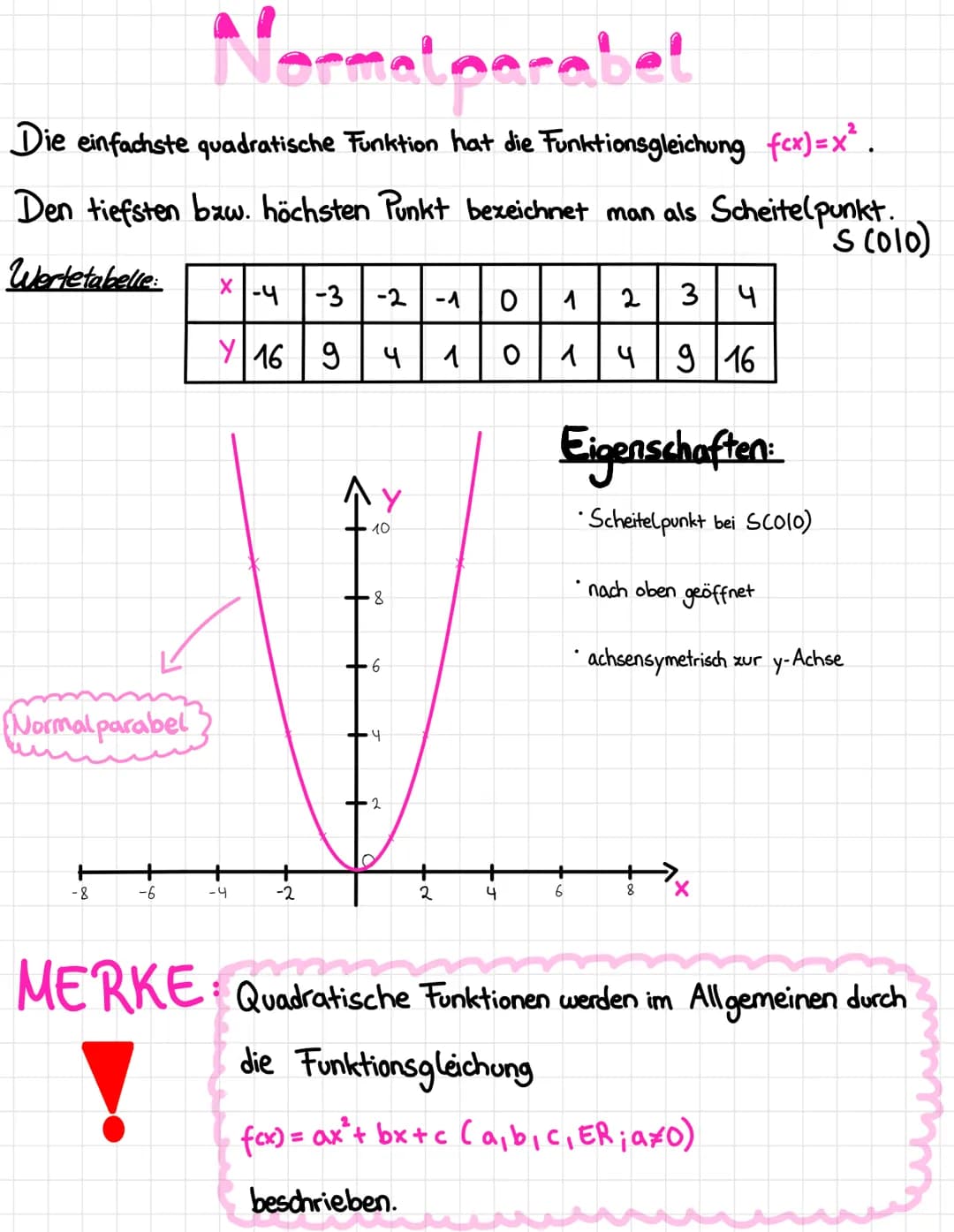 Mathematik Quadratische Funktionen
(mit a 0) 2
Eine Funktion heißt rein quadratisch, wenn sie die Form fcx) = ax hat.
Sie hat den Scheitelpu