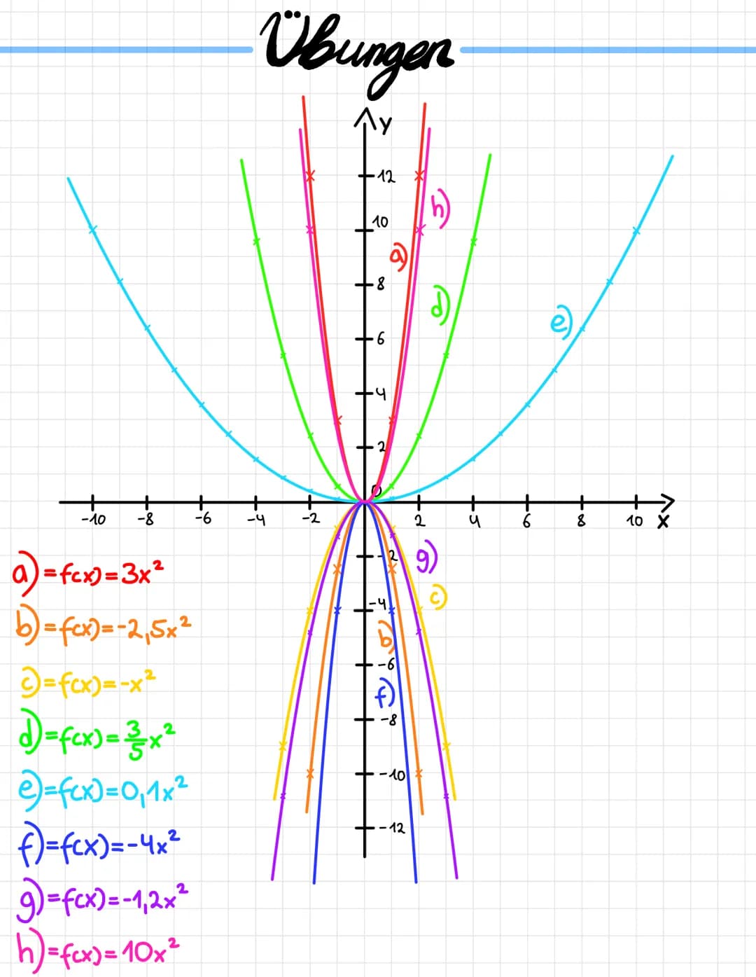 Mathematik Quadratische Funktionen
(mit a 0) 2
Eine Funktion heißt rein quadratisch, wenn sie die Form fcx) = ax hat.
Sie hat den Scheitelpu