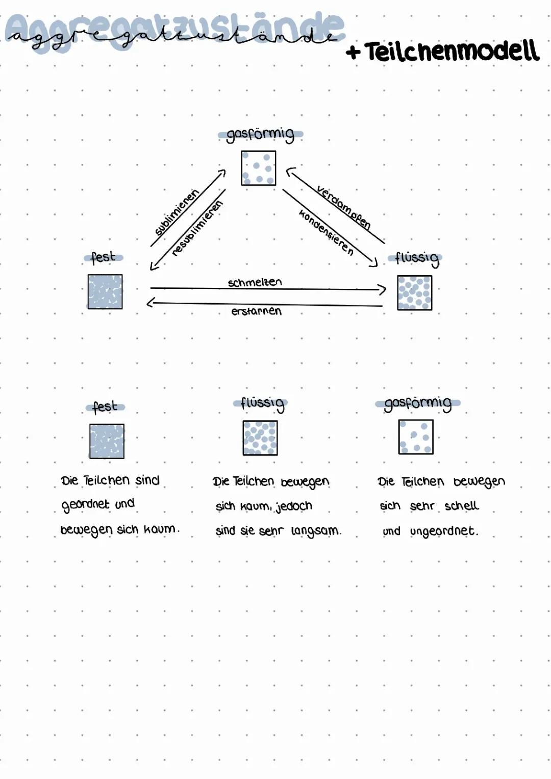 Aggregatzustände und Teilchenmodell 