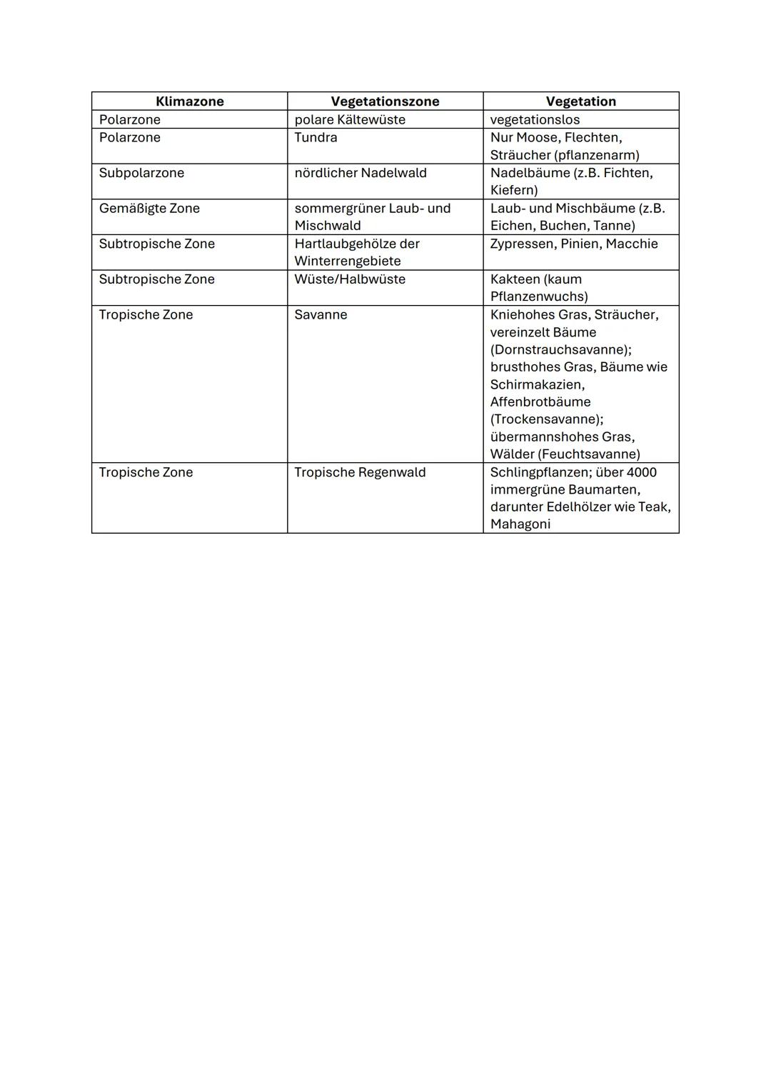 Polarzone
Polarzone
Klimazone
Subpolarzone
Gemäßigte Zone
Subtropische Zone
Vegetationszone
polare Kältewüste
Tundra
nördlicher Nadelwald
so
