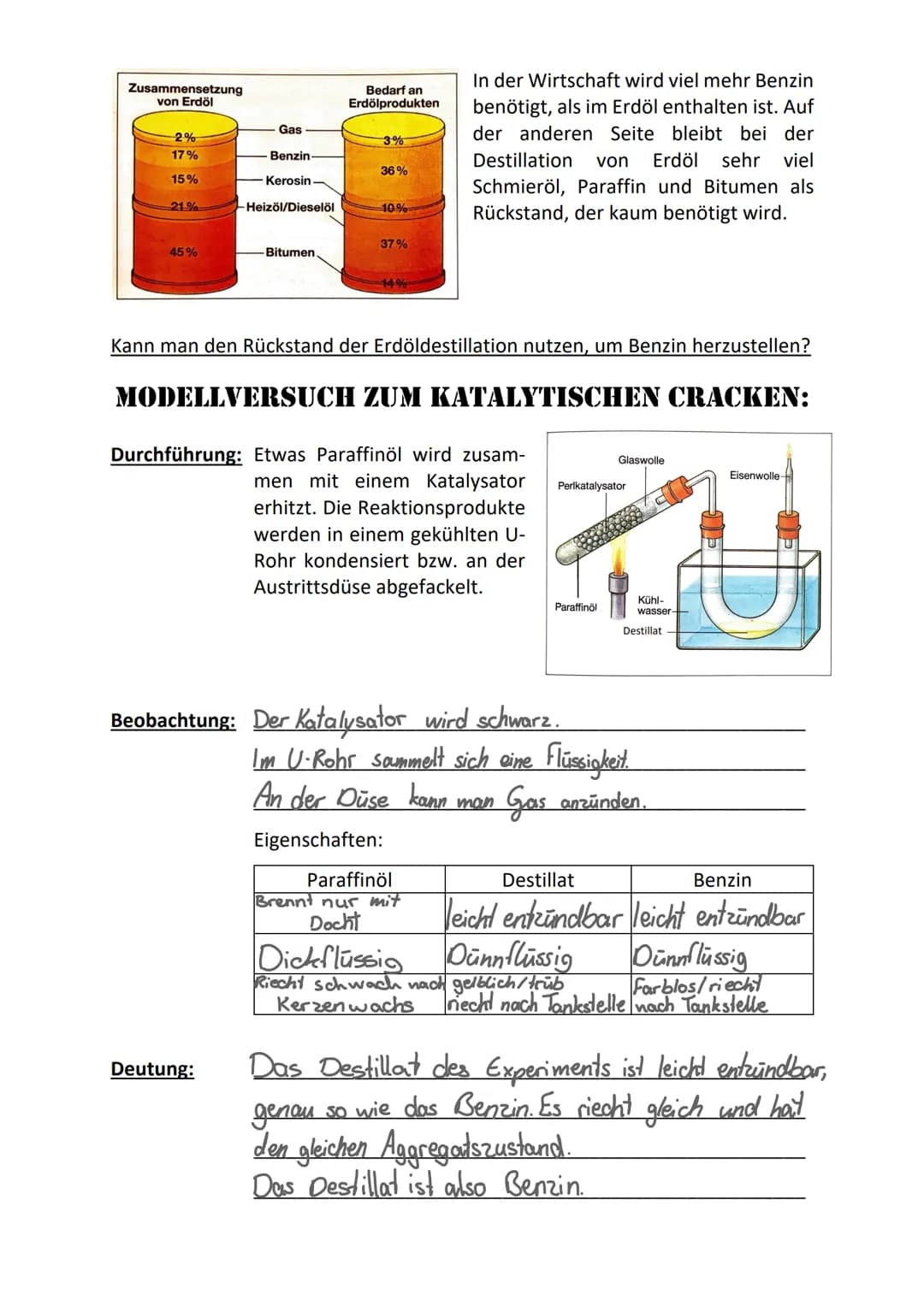 Zusammensetzung
von Erdöl
-2%
17%
15%
21%
45%
Gas
Benzin
Kerosin
Heizöl/Dieselöl
-Bitumen
Deutung:
Bedarf an
Erdölprodukten
3%
36%
-10%-
37%