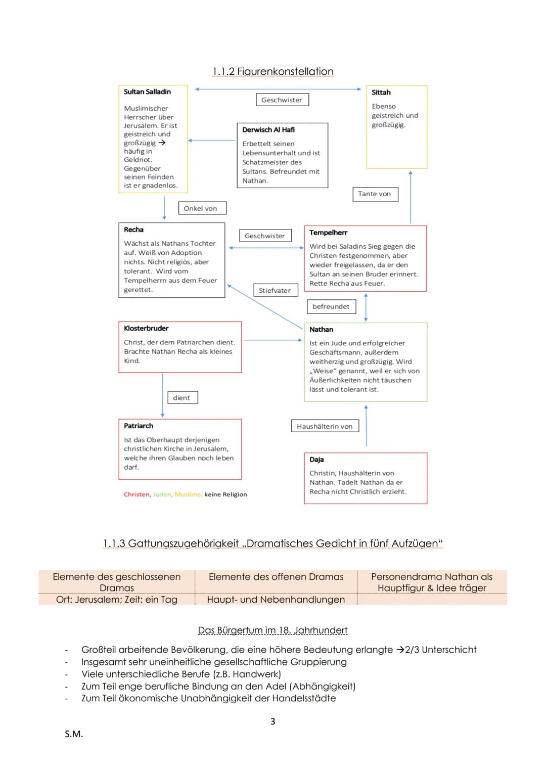 Deutsch LK - Abitur Zusammenfassung
1. Literarische Erörterung:
1.1 Drama der Aufklärung (Lessing: ,,Nathan der Weise") *
1.1.1 Pyramidaler 