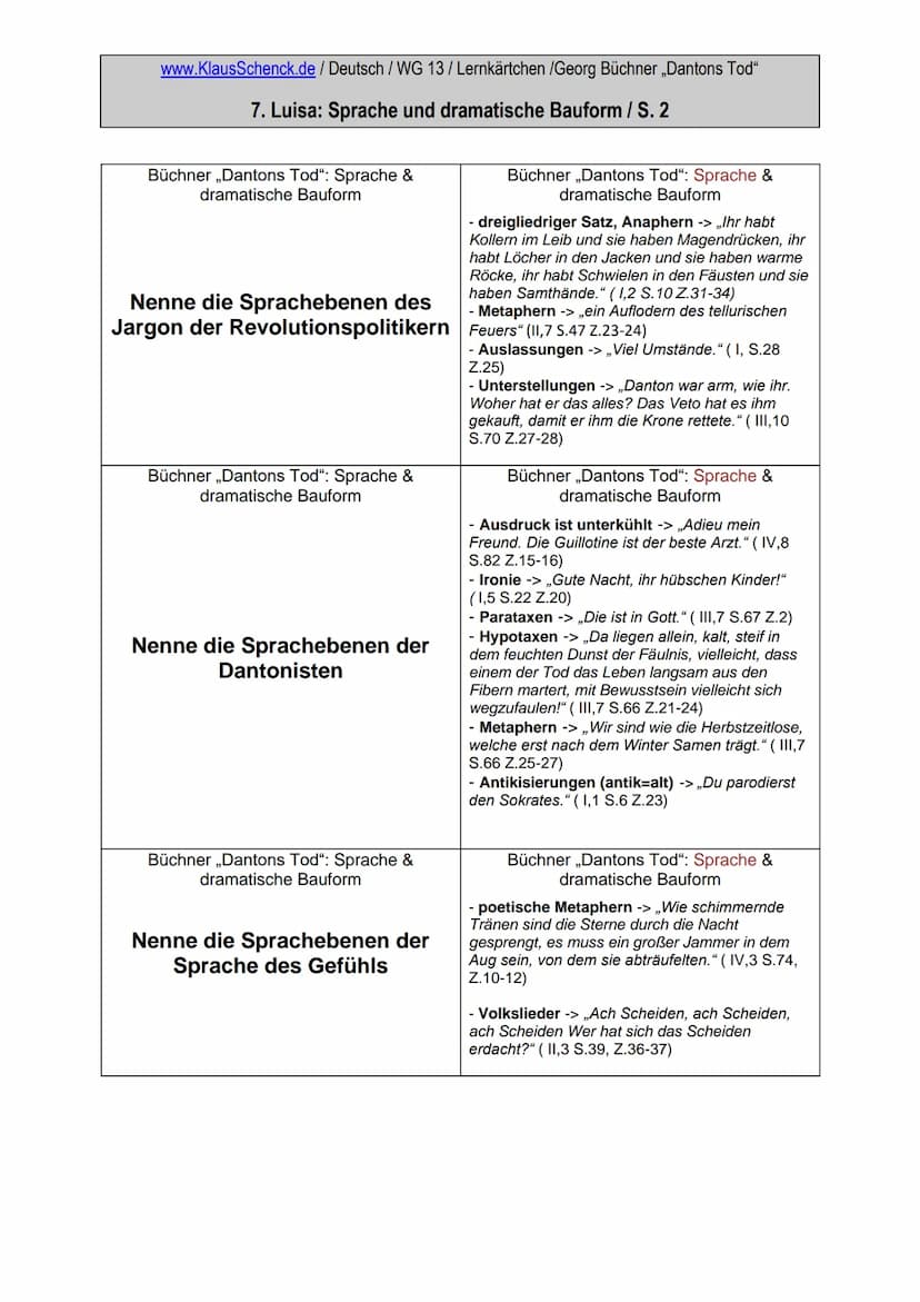 
<h2 id="spracheunddramatischebauform">Sprache und dramatische Bauform</h2>
<p>Das Drama "Dantons Tod" von Georg Büchner zeichnet sich durch