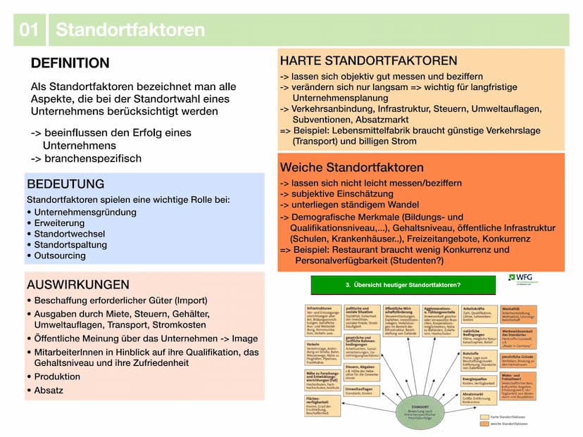 Geographie J2.1
Wirtschaft
-klausurzusammenfassung-
33
XX Themenübersicht
01 Standortfaktoren
• Definition
• Bedeutung & Auswirkungen
• Hart