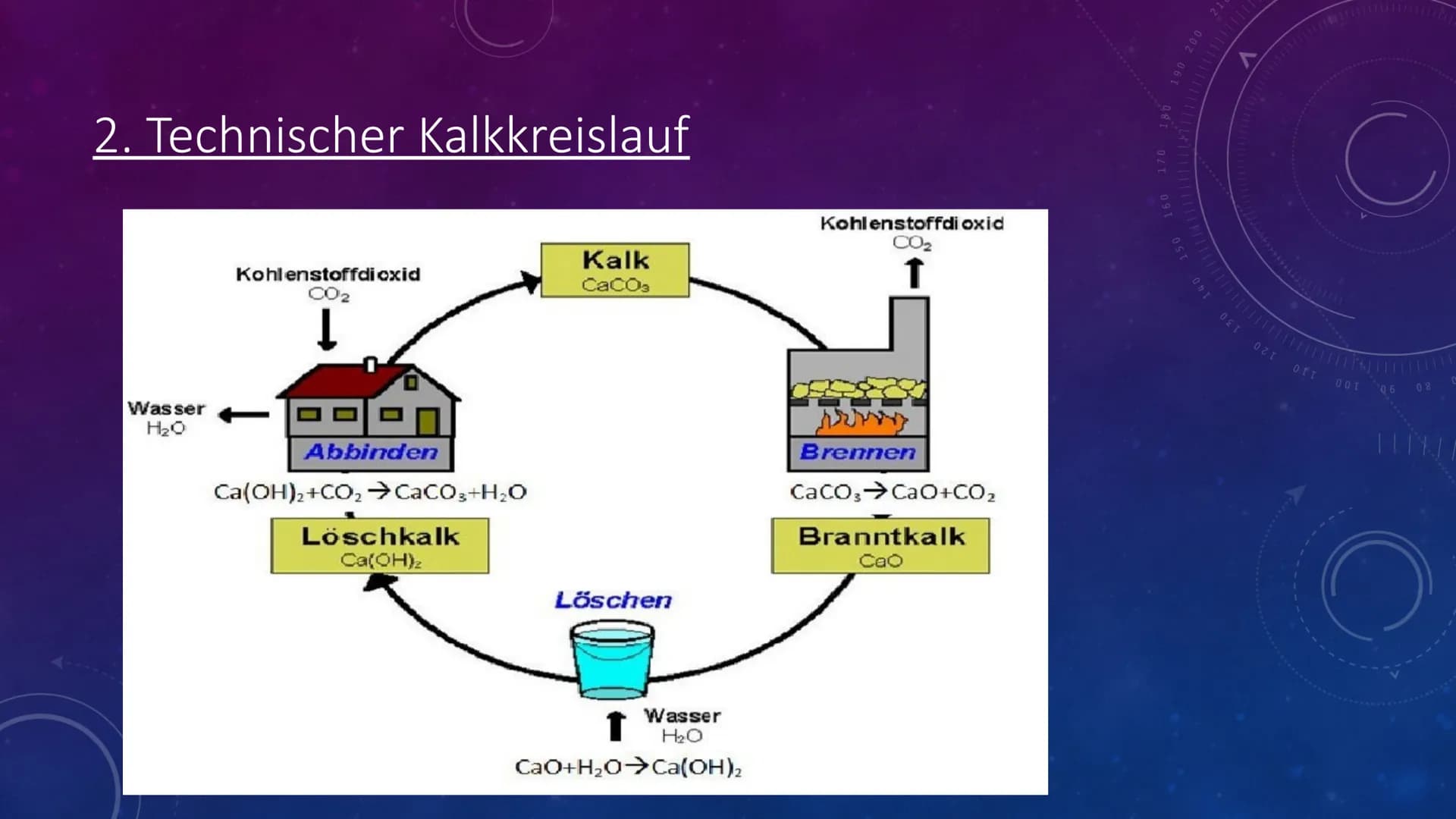 201
KALKKREISLAUF Gliederung
1.natürlicher Kalkkreislauf
1.1 Schritte
1.2 Beispiel
1.3 Bedeutung
2.technischer Kalkkreislauf
2.1 Schritte
2.