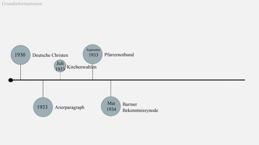 Kirche im dritten
Reich
Wurde die Kirche ihren Aufgaben gerecht? GLIEDERUN
Grundinformationen
Barmer theologische Erklärung
Verhältnis Kirch