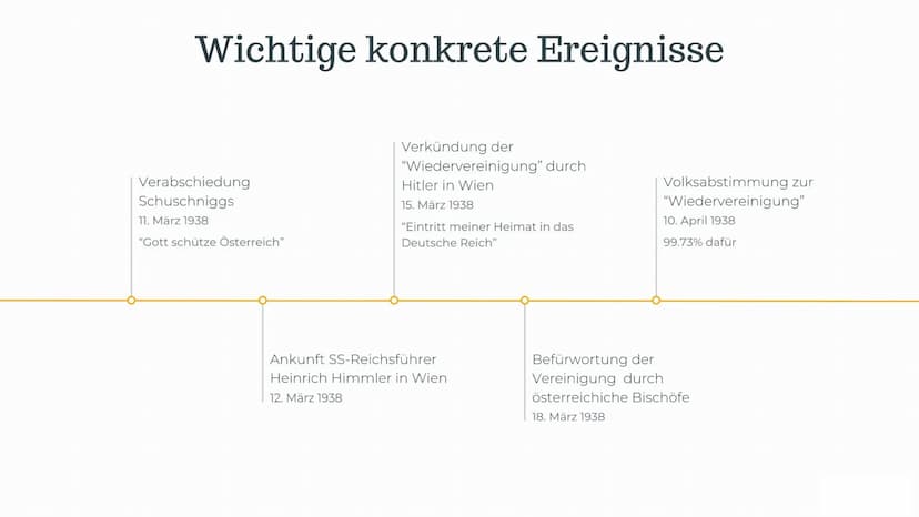 "Anschluss"
Österreich 1
2
3
Politische Ereignisse
während der Handlung
Wichtige konkrete Ereignisse
Rücktritt Schuschniggs
Reaktionen der B