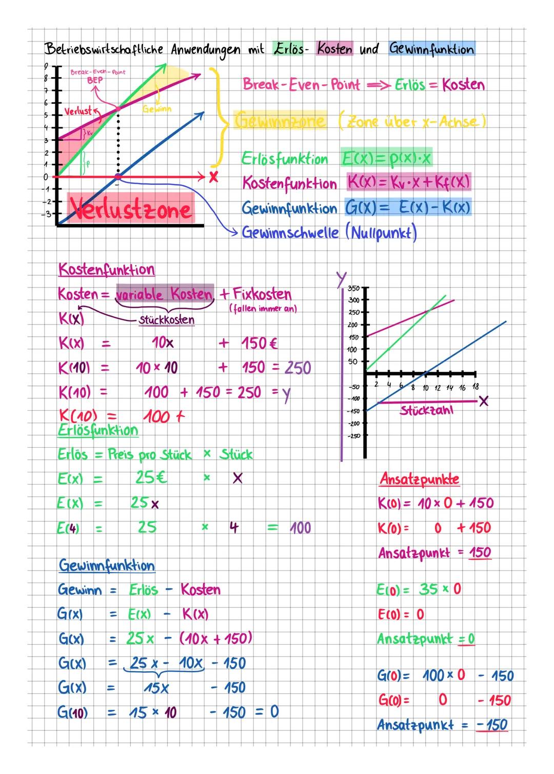Betriebswirtschaftliche Anwendungen mit Erlös- Kosten und Gewinnfunktion

Break-Even-Point
BEP
Break-Even-Point ⇒ Erlös = Kosten
Verlust
Zon