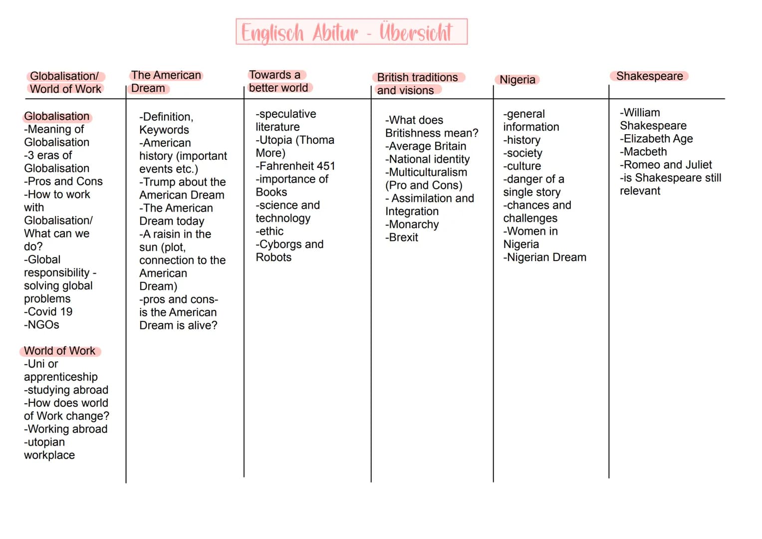 Globalisation/
World of Work
Globalisation
-Meaning of
Globalisation
-3 eras of
Globalisation
-Pros and Cons
-How to work
with
Globalisation