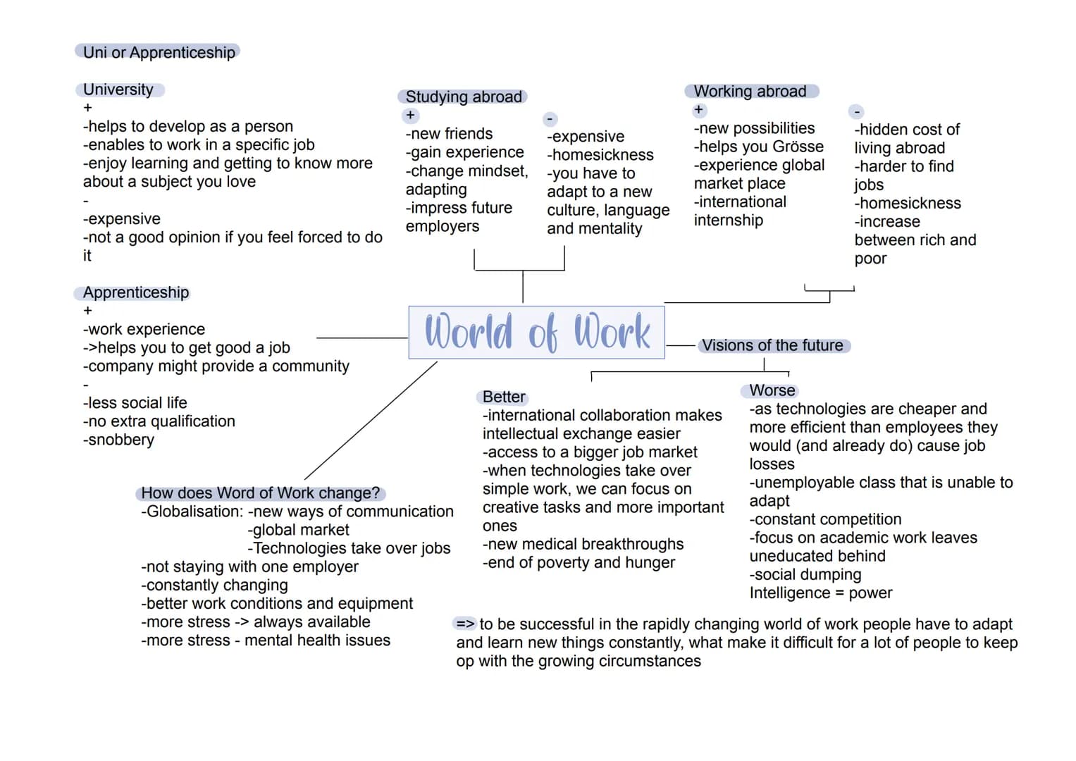 Globalisation/
World of Work
Globalisation
-Meaning of
Globalisation
-3 eras of
Globalisation
-Pros and Cons
-How to work
with
Globalisation