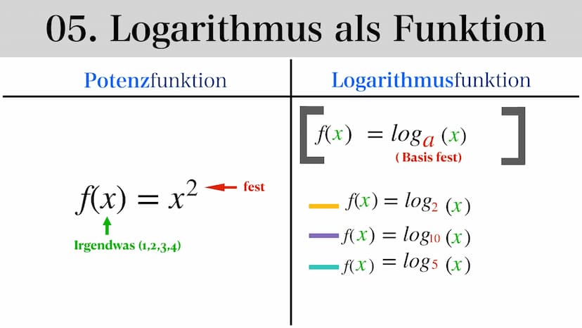 Logarithmus
Dunja & Asrin
Log a b Gliederung
01. Einstieg + Formeln
05. Logarithmus als Funktion
02.
06. Ableiten
03. Beispiel + Aufgaben 07