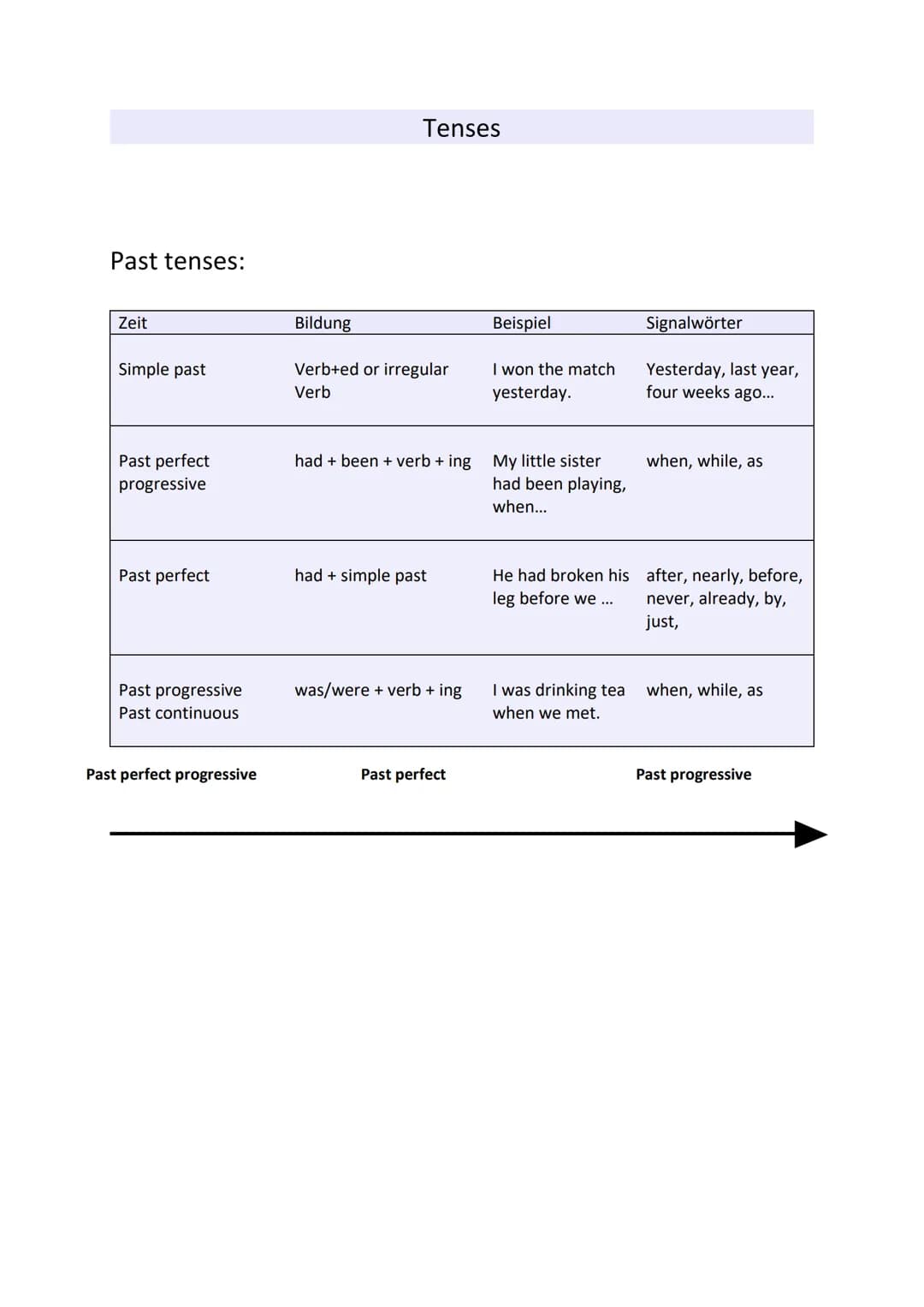 Past tenses:
Zeit
Simple past
Past perfect
progressive
Past perfect
Past progressive
Past continuous
Past perfect progressive
Tenses
Bildung