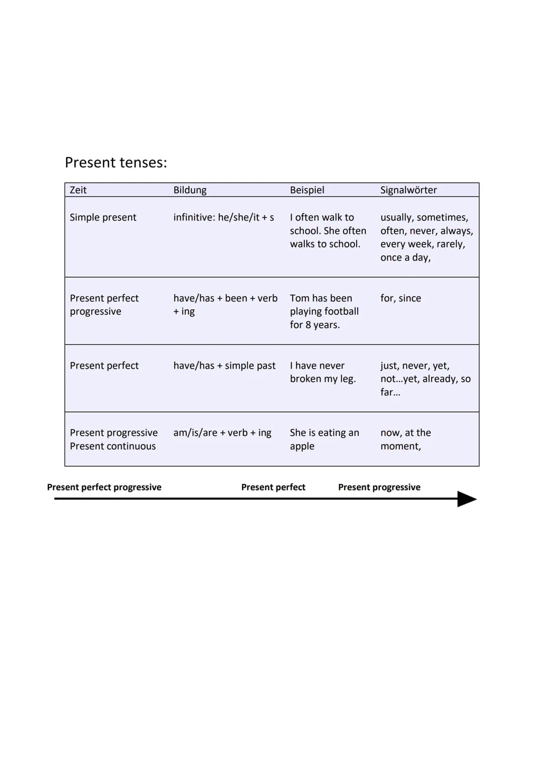 Past tenses:
Zeit
Simple past
Past perfect
progressive
Past perfect
Past progressive
Past continuous
Past perfect progressive
Tenses
Bildung