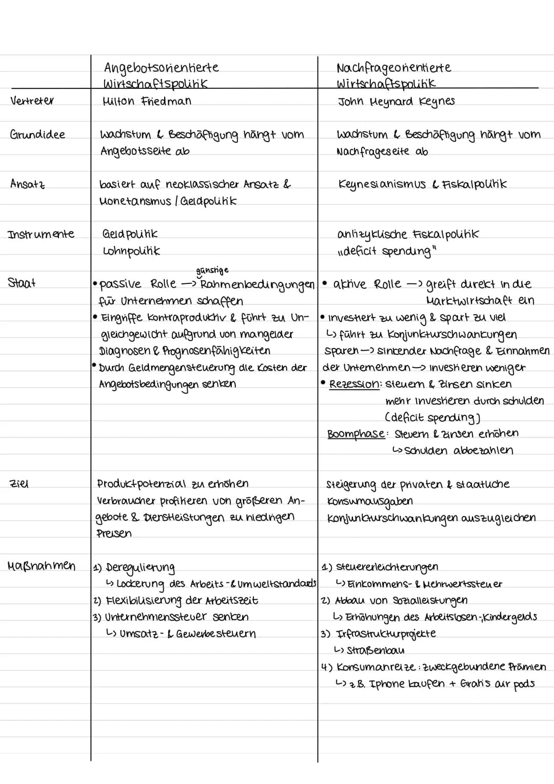 Vertreter
Grundidee
Ansatz
Instrumente
Staat
Ziel
Maßnahmen
Angebotsorientierte
Wirtschaftspolitik
Milton Friedman
Wachstum & Beschäftigung 