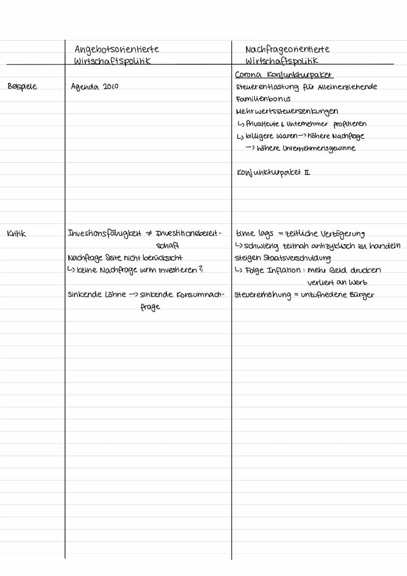 Vertreter
Grundidee
Ansatz
Instrumente
Staat
Ziel
Maßnahmen
Angebotsorientierte
Wirtschaftspolitik
Milton Friedman
Wachstum & Beschäftigung 