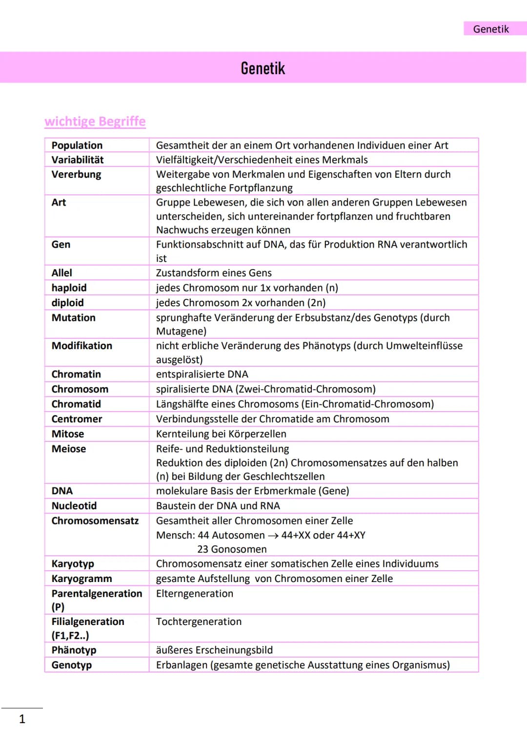 1
wichtige Begriffe
Population
Variabilität
Vererbung
Art
Gen
Allel
haploid
diploid
Mutation
Modifikation
Chromatin
Chromosom
Chromatid
Cent