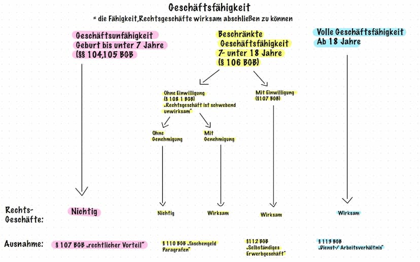 Definition: Rechtsfähig ist die Fähigkeit, Träger von Rechten und Pflichten zu sein.
Natürliche
Personen
Alle
Menschen
Rechtsfähigkeit
Von V