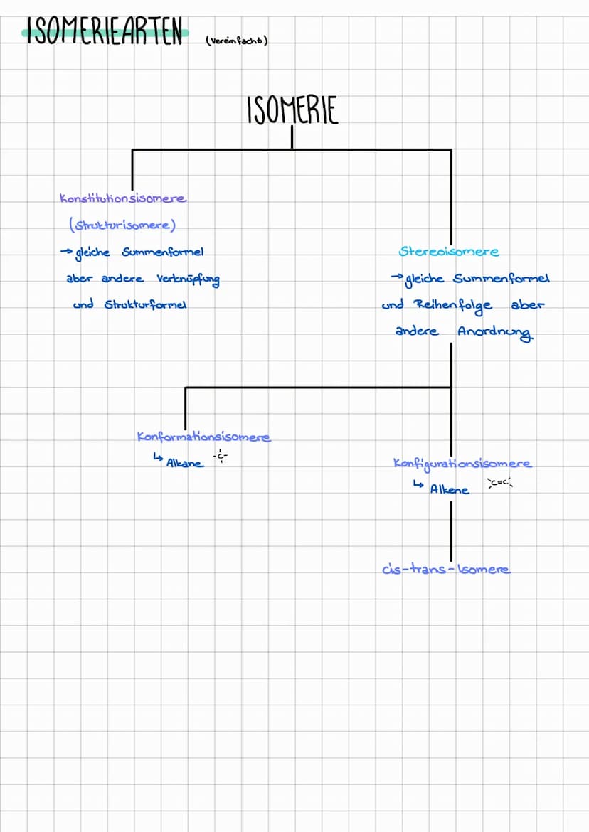 ALKENE
-Alkene
-ebener
Ethen
Propen
Buten
Penten
Hexen
ungesättigte Kohlenwasserstoffe
- C=C-Doppelbindung
reaktive Gruppe
- Kohlenwassersto