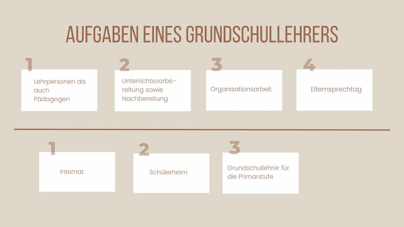 Beruf der
GRUNDSCHULLEHRERIN
(Lehrkraft) ÜBERSICHT
1. Aufgaben eines Lehrers
2. Vor- und Nachteile
3. Voraussetzungen
4. Schulische Vorausse