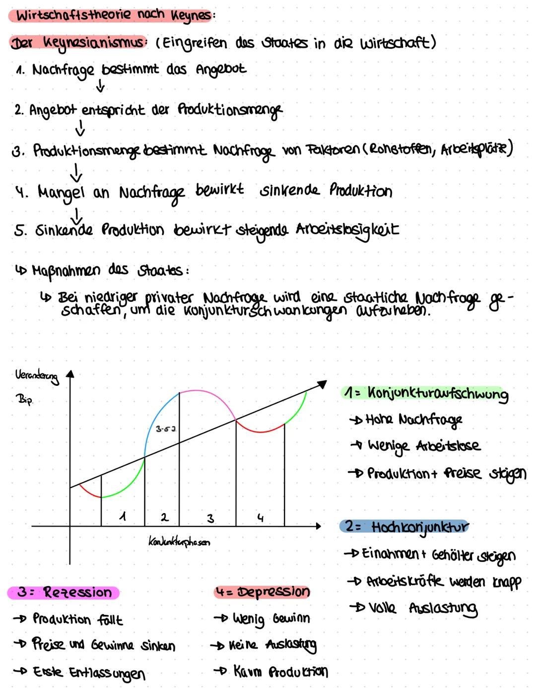 Wirtschaftstheorie nach Keynes:

Der Keynesianismus: (Eingreifen des Staates in die wirtschaft)

1. Nachfrage bestimmt das Angebot
↓
2. Ange
